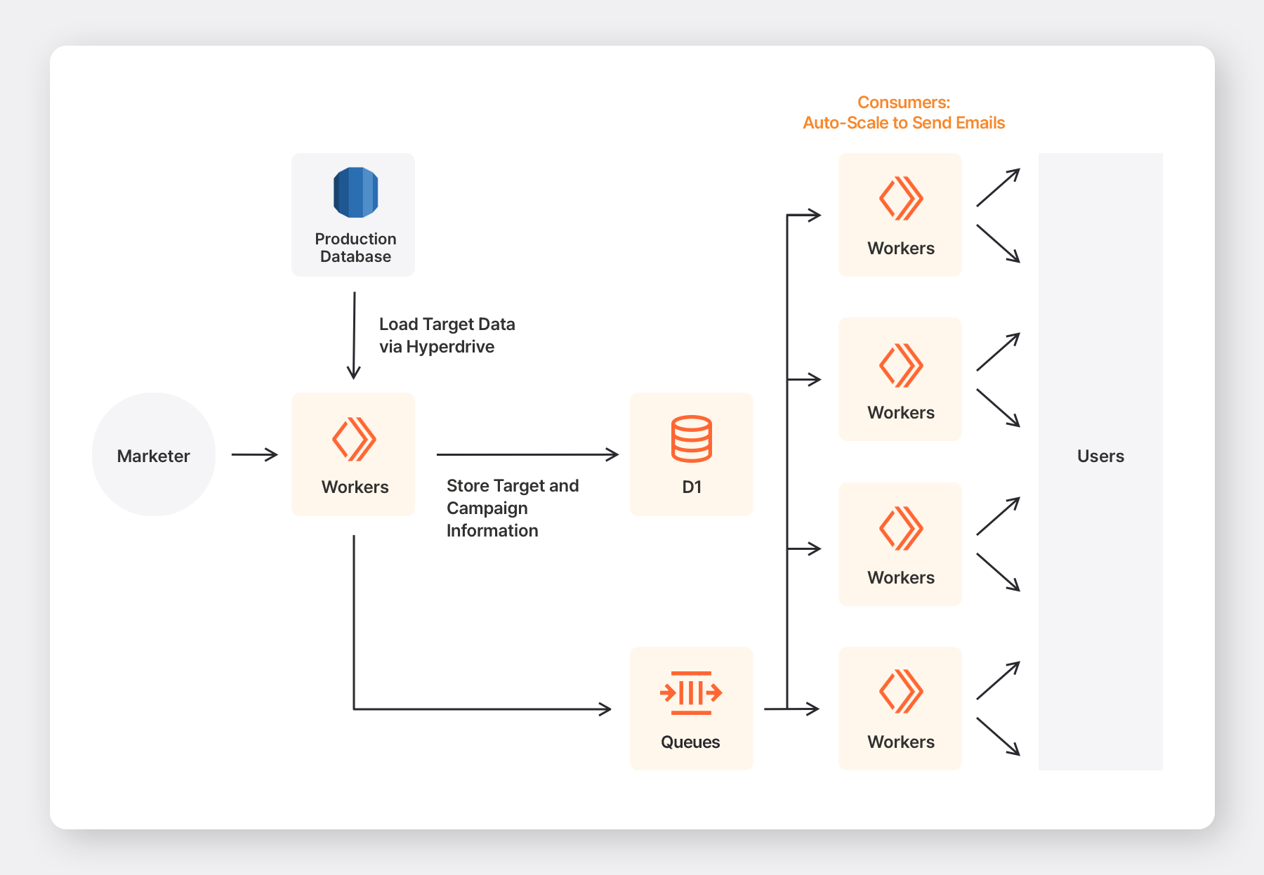 Building a Serverless Newsletter System with Cloudflare
