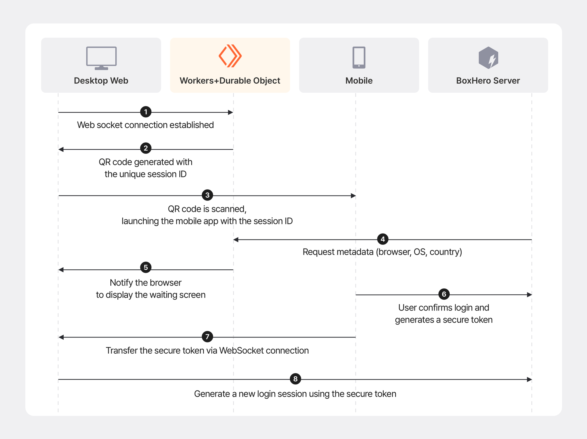 How We Built QR Login at BoxHero Using Cloudflare Durable Objects